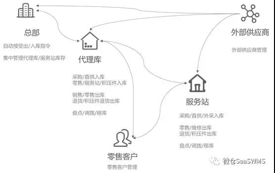 案例分享：SaaS WMS为配件分销企业带来的变革